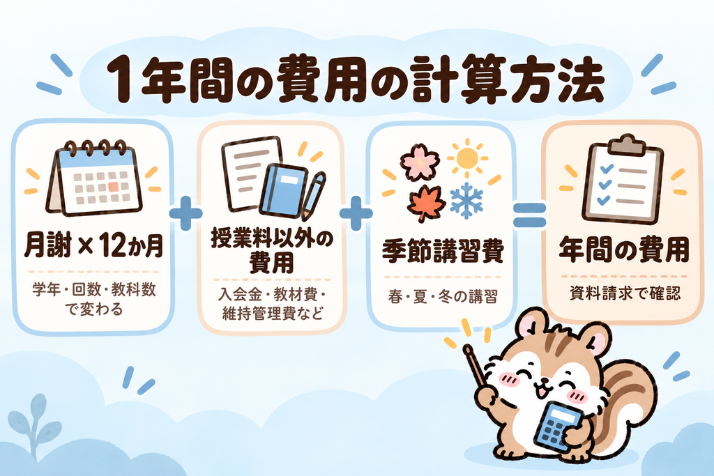 スクールIEの1年間の費用の計算方法(月謝×12か月+授業料以外の費用+季節講習費)