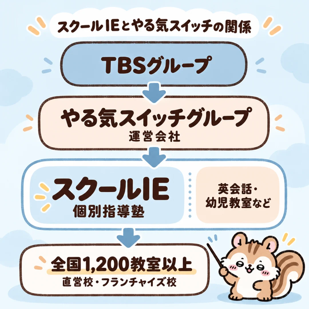 スクールIEとやる気スイッチの関係図（TBSグループの株式会社やる気スイッチグループが運営会社で、個別指導塾のスクールIEのほか英会話・幼児教室なども展開。スクールIEは直営校とフランチャイズ校を合わせて国内外1,200教室以上）