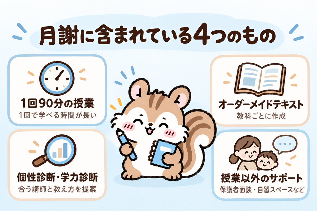 スクールIEの月謝に含まれている4つのもの(1回90分の授業・オーダーメイドテキスト・個性診断と学力診断・授業以外のサポート)